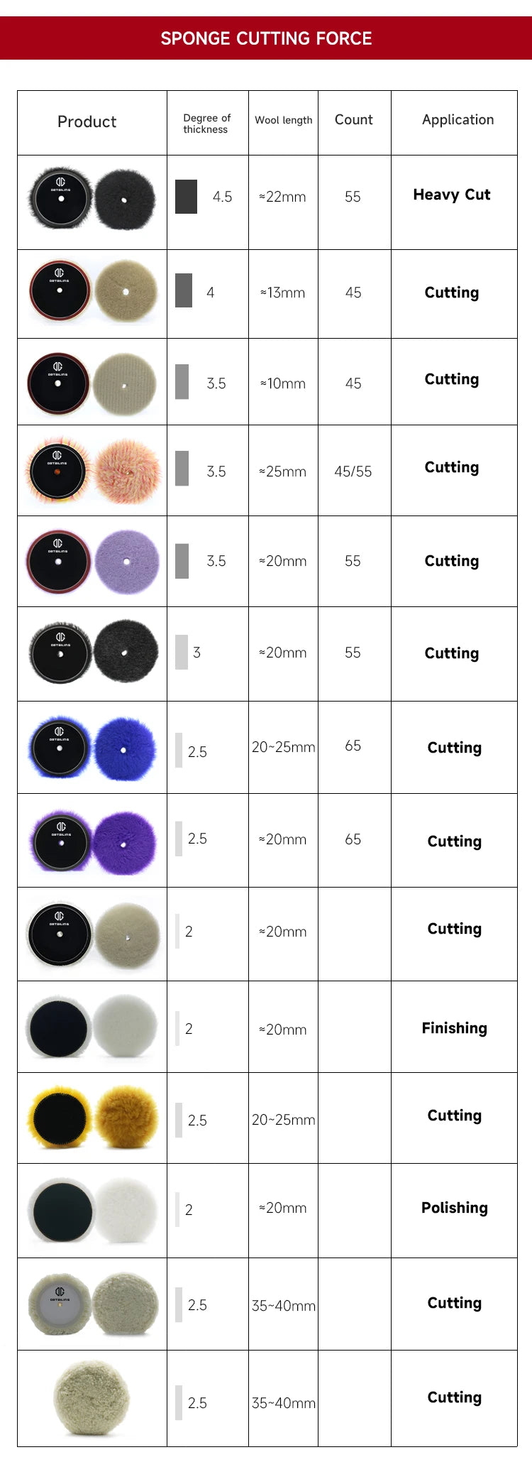 Detailing 5pcs Car Polisher 15mm/21mm Orbital Polisher Dual